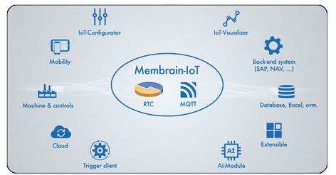 Membrain IoT Grafik