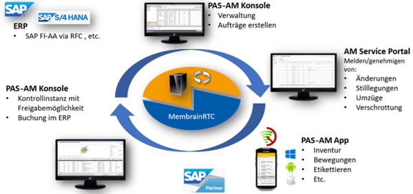 Mobile Anlageninventur: Inventurkreislauf mit MembrainRTC