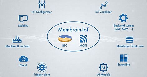 Membrain-IoT-Suite