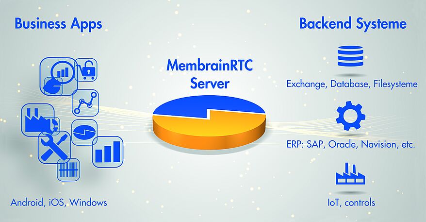 MembrainRTC - mobile platform 4.0